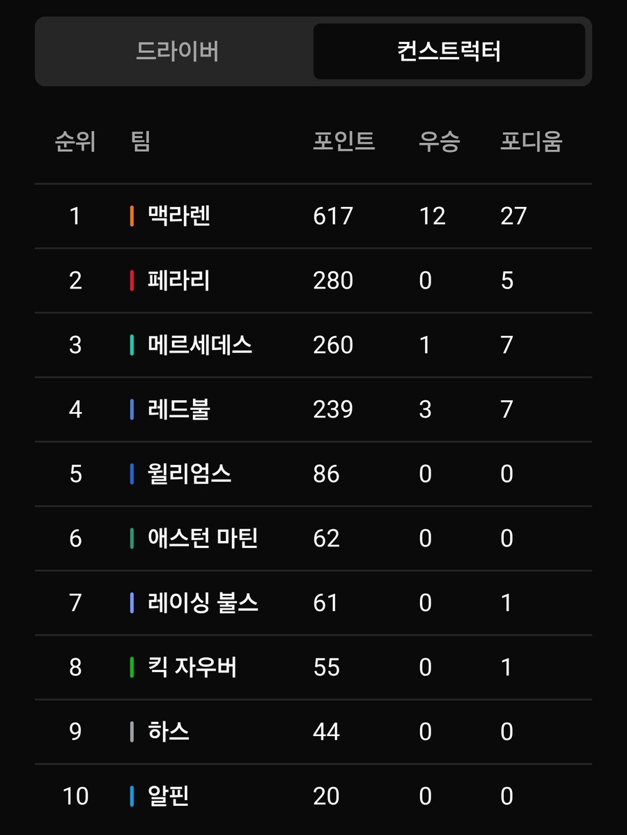 F1)올시즌 F1그랑프리 이탈리아 국가로 끝난적 한번도 없는게 실화냐???._2.jpg