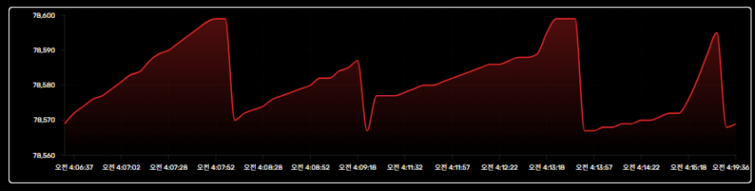 ㅇㅇㄱ) 아니 무슨 모바일 게임 접속자 수냐고 ㅋㅋㅋㅋㅋㅋㅋ_1.png