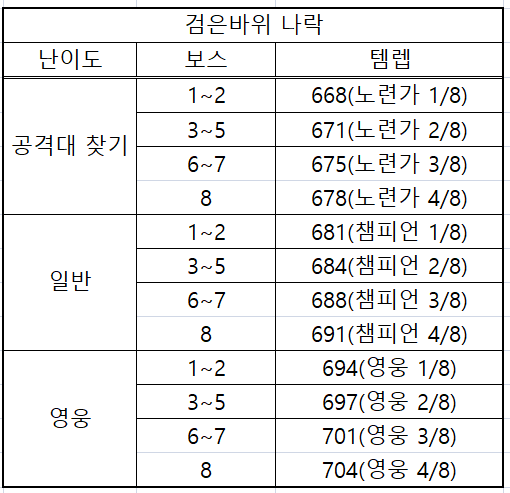 와우 내부 전쟁 11.2.5 및 군단 리믹스 패치 가이드_20.png