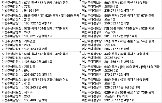 확실히 낙원 단계 올라가니 높은 등급 잘 나오는 듯_1.png