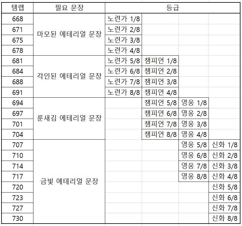 와우 군단 리믹스 및 11.2.5 첫 날 다양한 질문 및 답변 모음_6.png