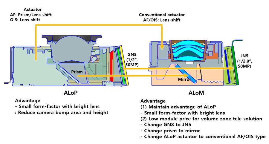 삼성 ALoP 줌모듈의 염가형인 ALoM 개발 중 ?_2.png