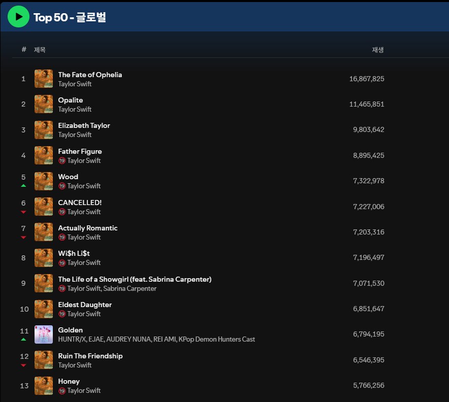 케데헌) 스포티파이 순위 근황_3.png