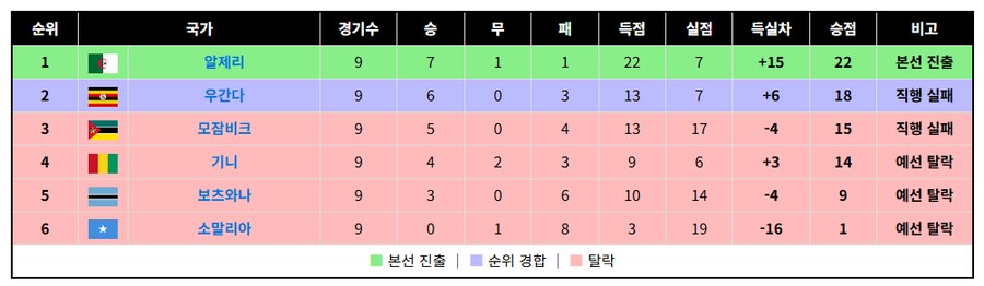 알제리도 월드컵 진출 확정._1.png