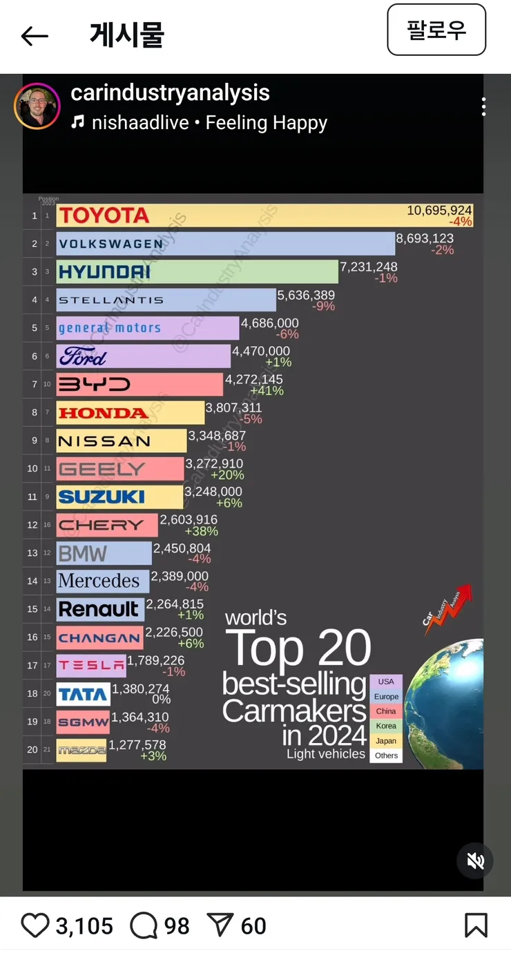 세계 7위 판매량을 자랑하는 BYD_1.webp