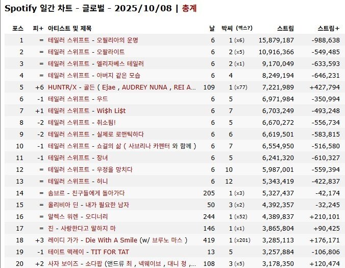 케데헌)테일러 스위프트한테 밀렸던 골든 근황.jpg_2.jpg