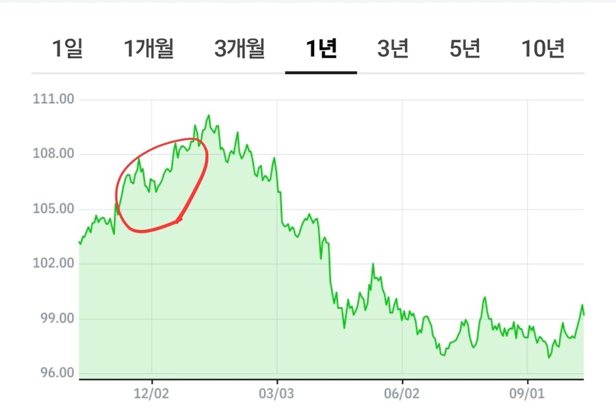 달러인덱스 보정하면 계엄시절에 근접한 환율 아닌가_1.jpg