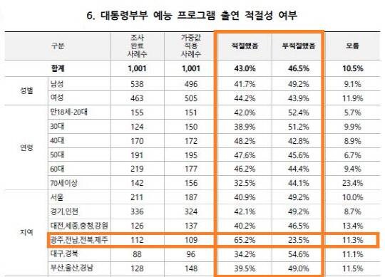 이재명 냉부 출연 부적절 46.5 적절 43.0_1.jpg