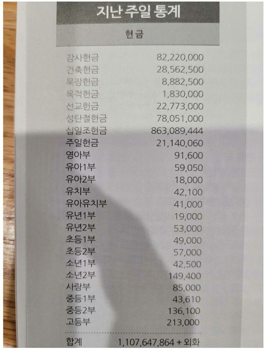 어느 교회 1주일치 헌금.jpg_1.jpg