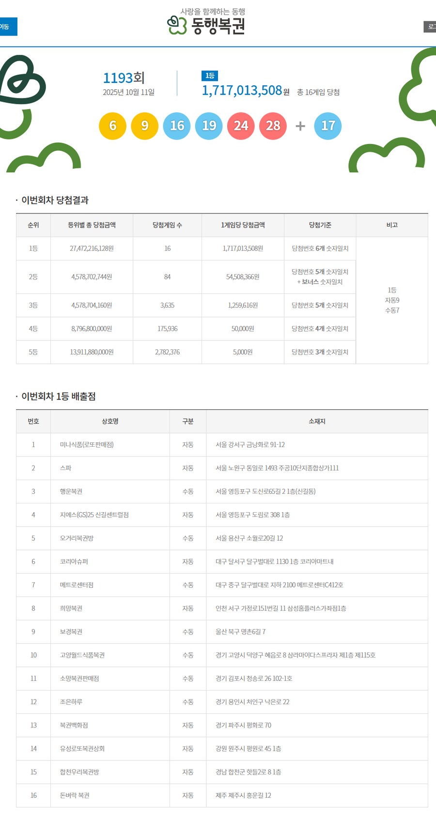로또) 1193회 로또 1등 당첨번호 및 당첨지점.jpeg_1.png