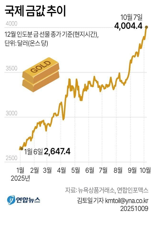 금값 폭등에 인도인들 부자 되는 중…인도의 가정집 금가치 5500조 원_1.jpg