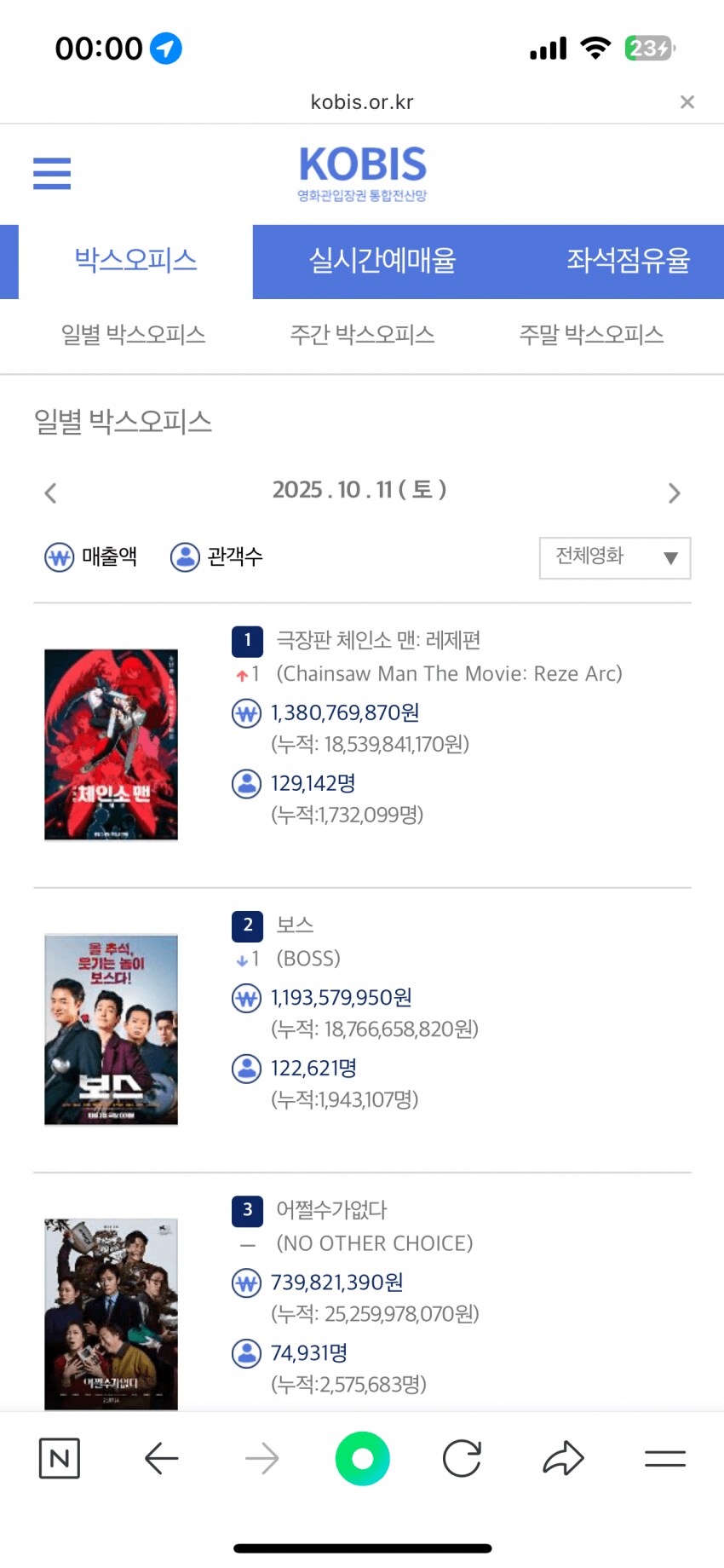 체인소맨)어제 박스오피스 ㅋㅋㅋㅋㅋ_1.png