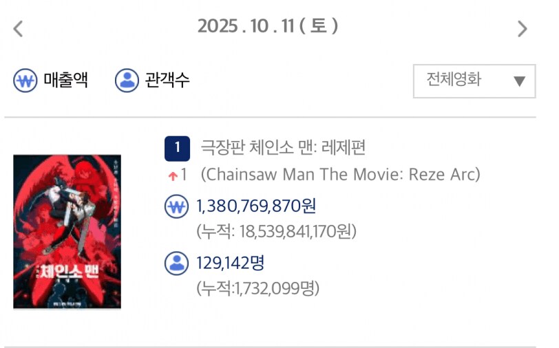 체인소맨)극장판은 박스오피스 1위를 찍고 200만 관객을 넘게됩니다_1.png