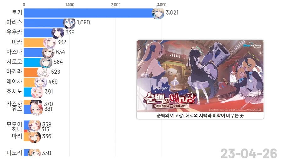 블루아카)(스압)픽시브 팬아트 투고량 TOP 15 그래프_9.png