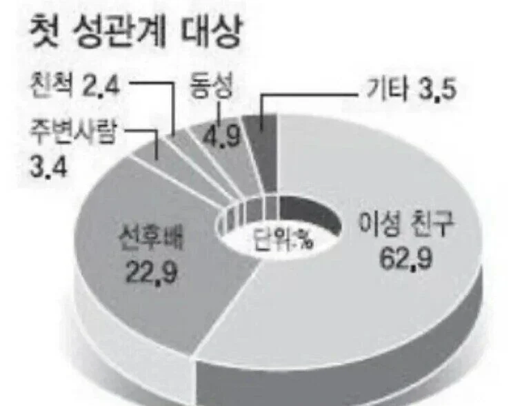 개야함) 의외로 흔한 첫 성관계 대상_1.webp