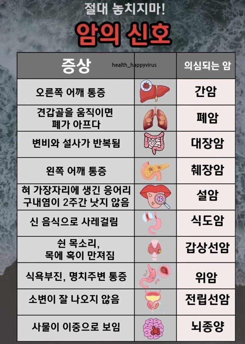 암 종류별 전조증상. jpg_1.jpg