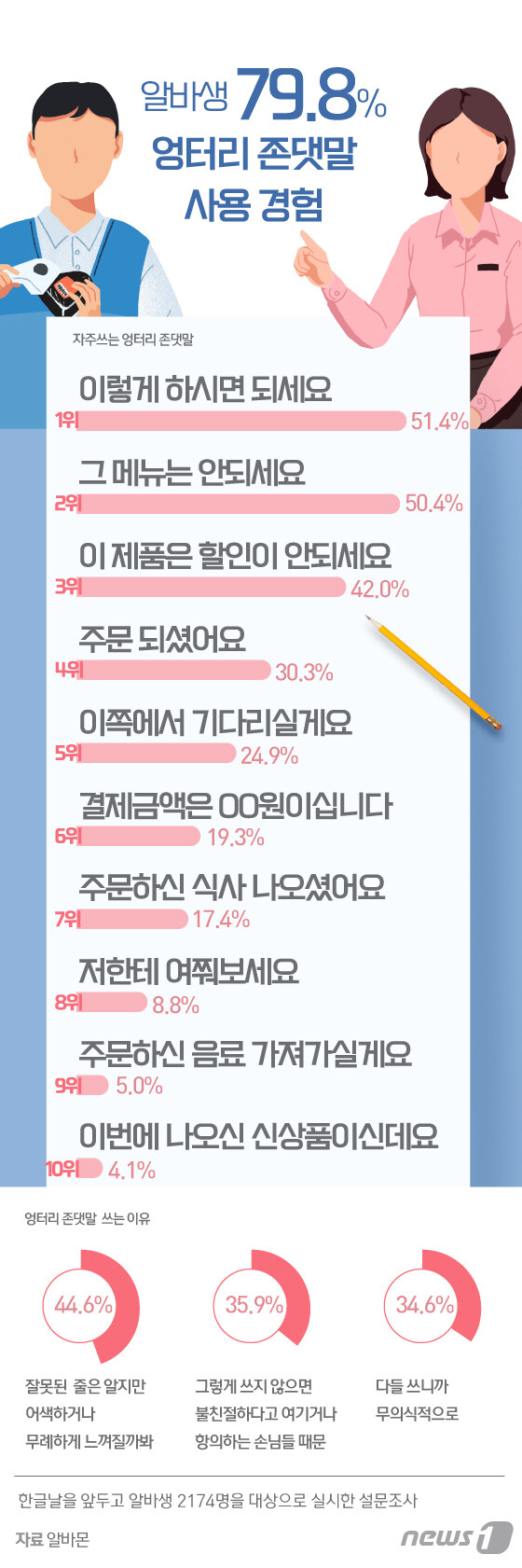 알바들이 엉터리 존댓말을 계속 쓰는 이유_1.jpg