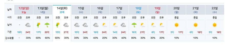 다음 주부터 아침 기온 10도 이하다. 겨울날 준비해라_1.png