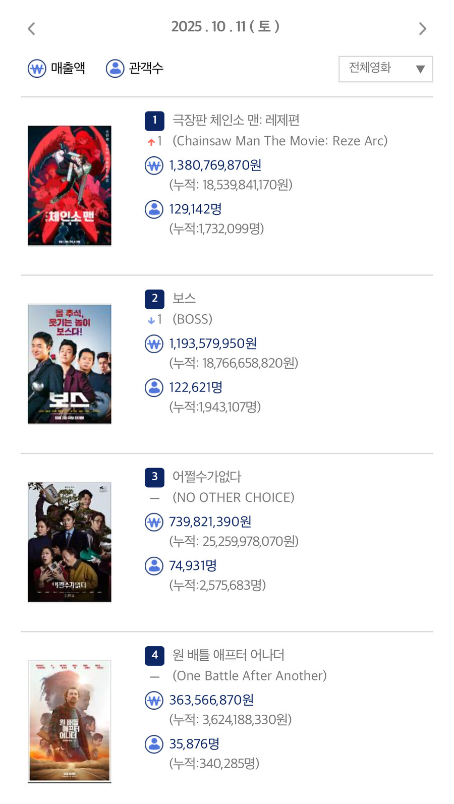 결국 체인소맨 일일 관객수 1위 등극_1.jpg