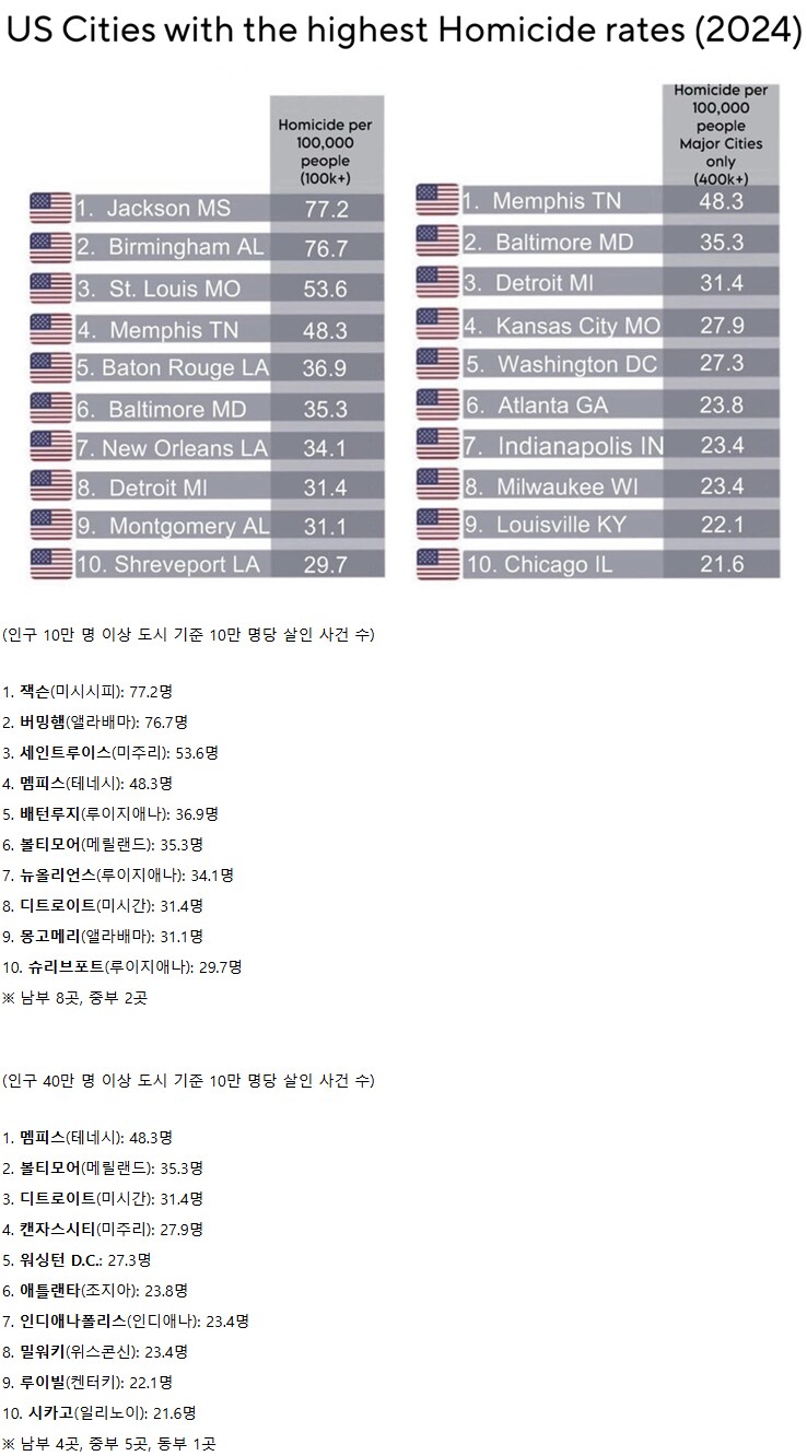 살인율이 가장 높은 미국 도시들_1.png