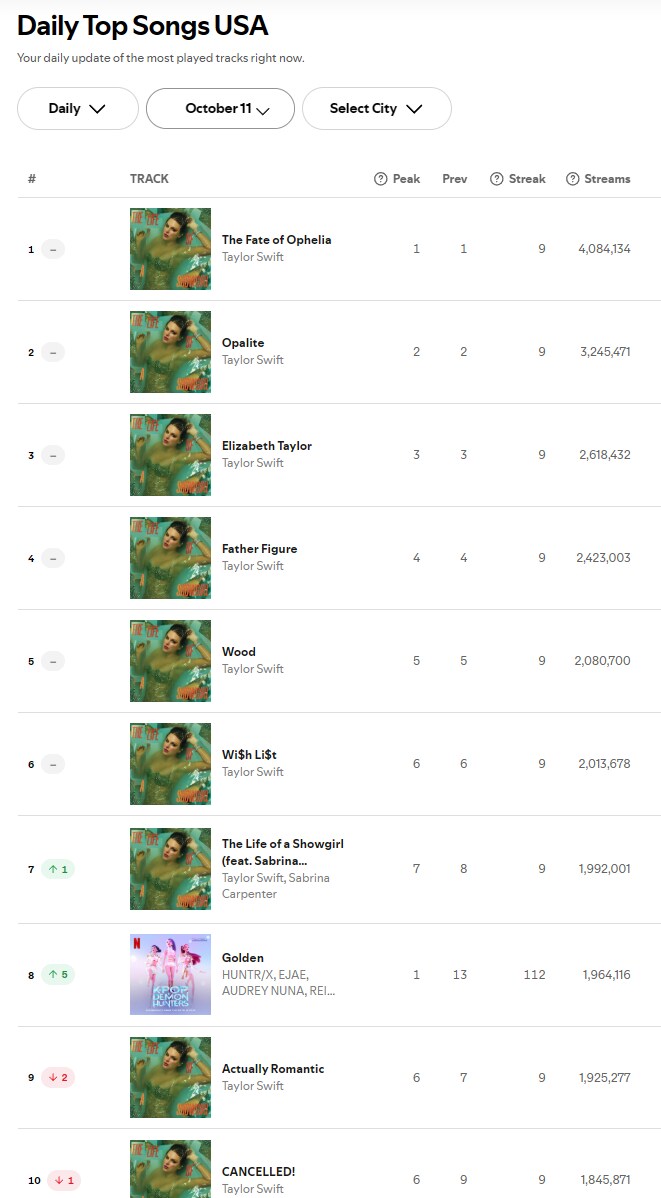 테일러스위프트 융단 폭격 견딘 골든 진짜 근황_2.png