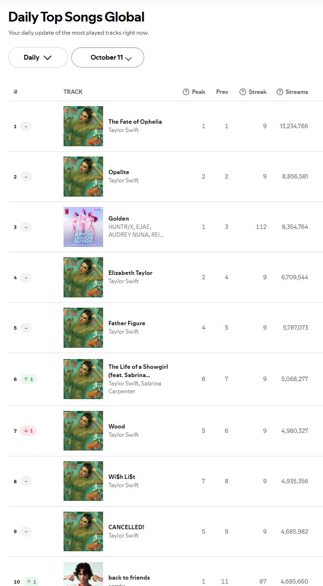 테일러스위프트 융단 폭격 견딘 골든 진짜 근황_1.png