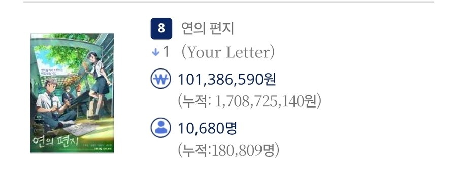 일요일 한국 애니메이션 관객수.movie_1.jpg