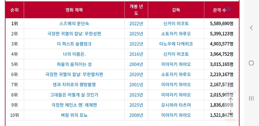 귀멸) 무한성편 스즈메의 문단속 19만명차이로 추격_1.jpg