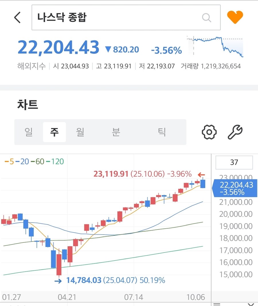 주식) 금요일 하락폭이 큰게 미중탓만은 아님._1.jpg