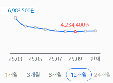 현재 가격이 하락하고 있다는 5시리즈 그래픽카드 ㄷㄷㄷ_1.webp