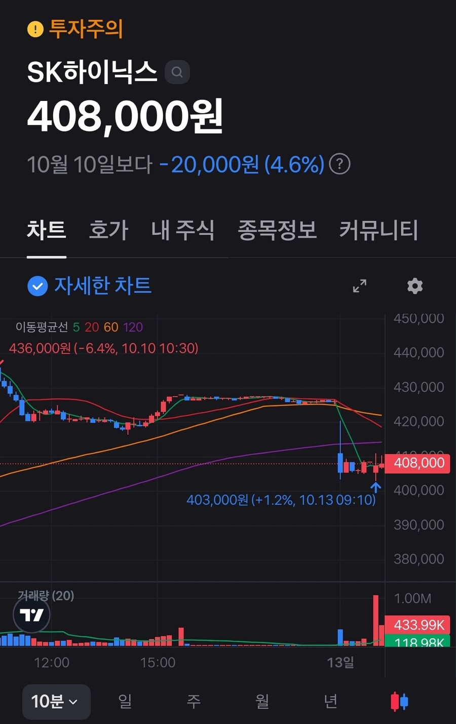 속보) SK하이닉스 투자주의, 주석님 영접 직전 ㄷㄷ_1.jpg