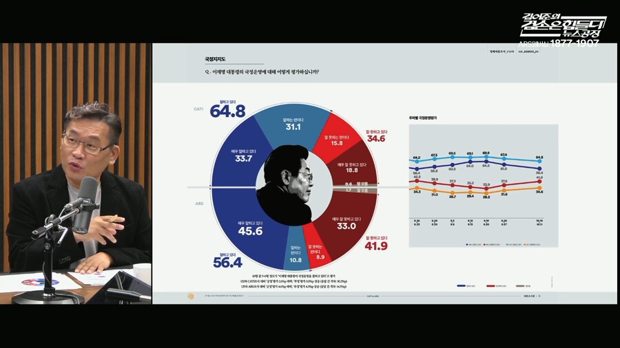 [여론조사꽃] 이재명 대통령 지지율 61% -> 56.4%_1.png