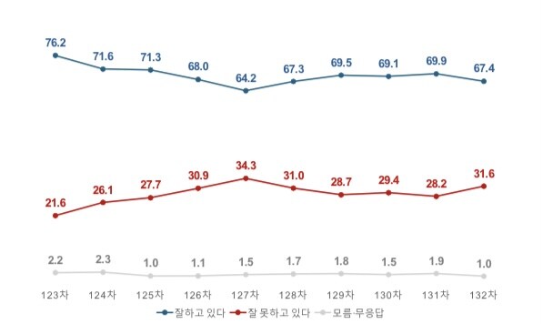 [여론조사꽃] 이재명 대통령 지지율 61% -> 56.4%_3.jpg