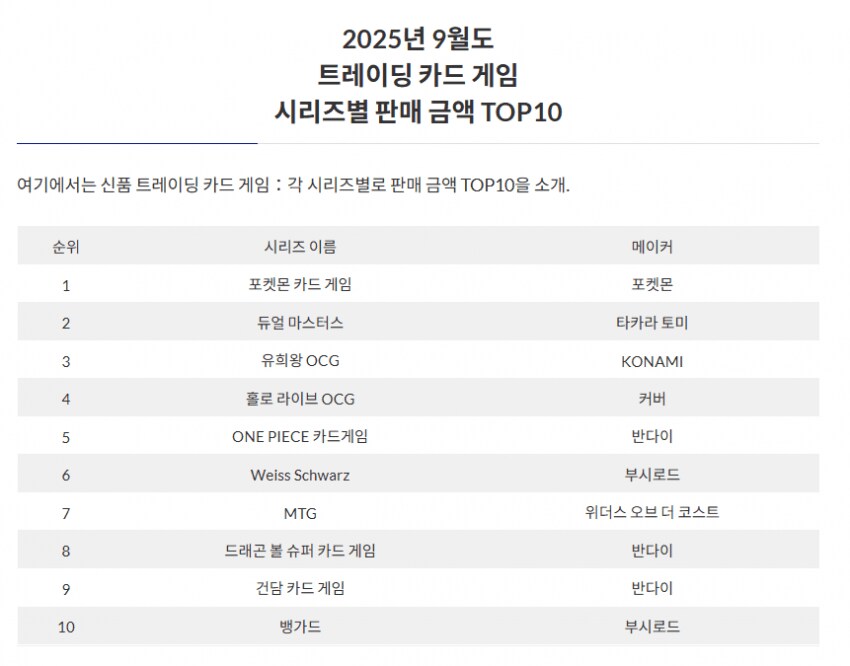 9월 TCG 판매순위 나왔군요_1.png