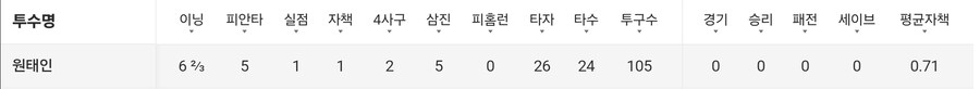 야구) 삼팬들이 원태인을 좋아할 수 밖에 없음_3.jpg