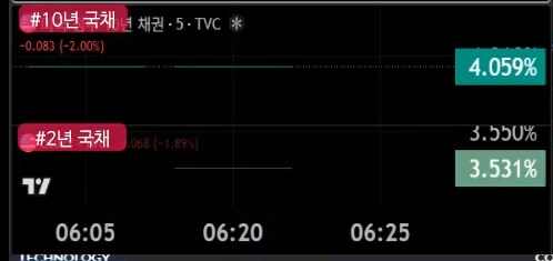 미장) 채권시장 문열어어어어어어어어어어어어!!!!!!!쾅쾅콰와코앜_1.png