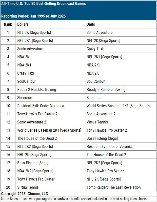 미국에서 역대 가장 많이 팔린 드캐 게임 TOP20 [달러 or 판매량 기준]_1.jpg