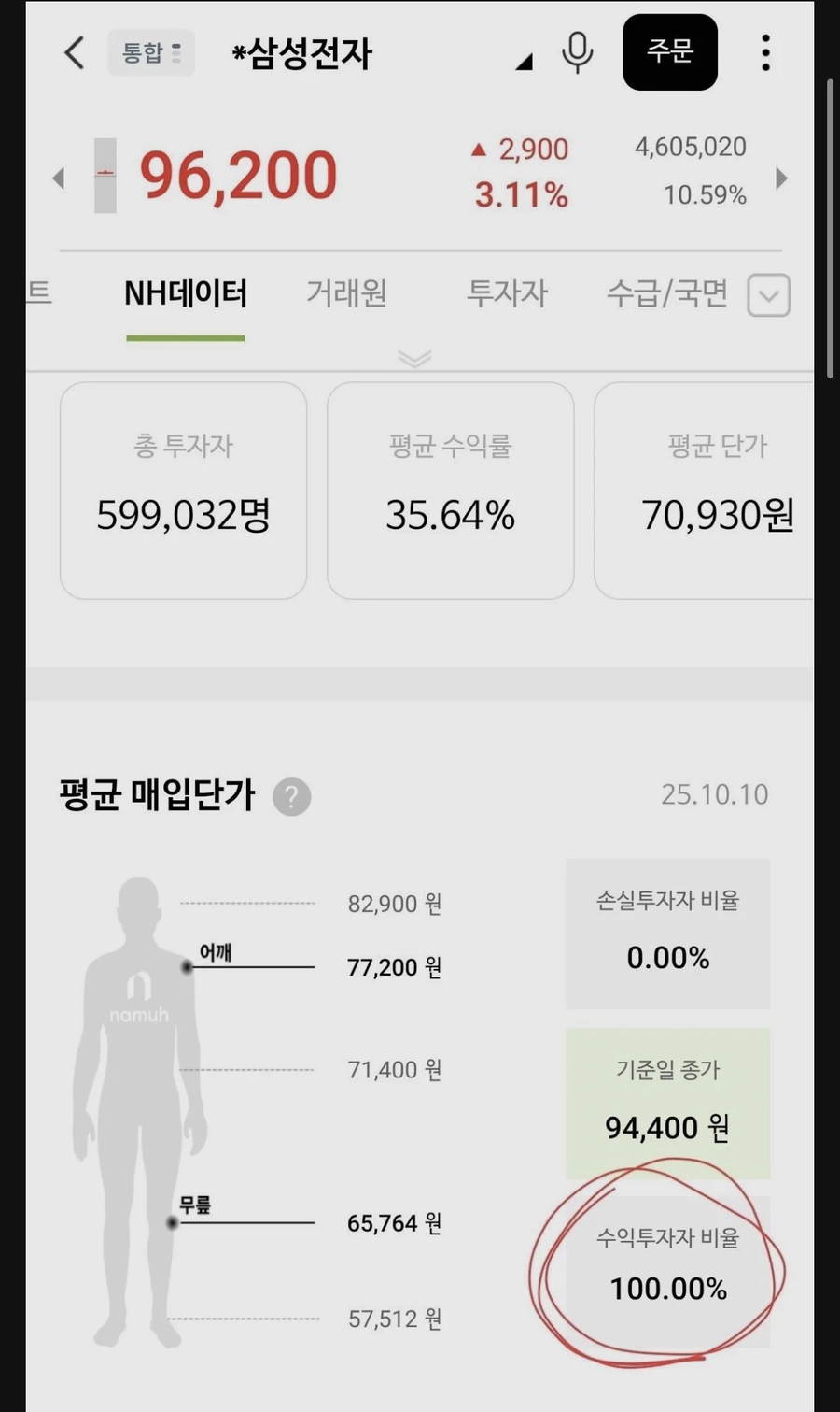 주식) 삼전 투자자 수익낸 비율 100% 달성_1.webp