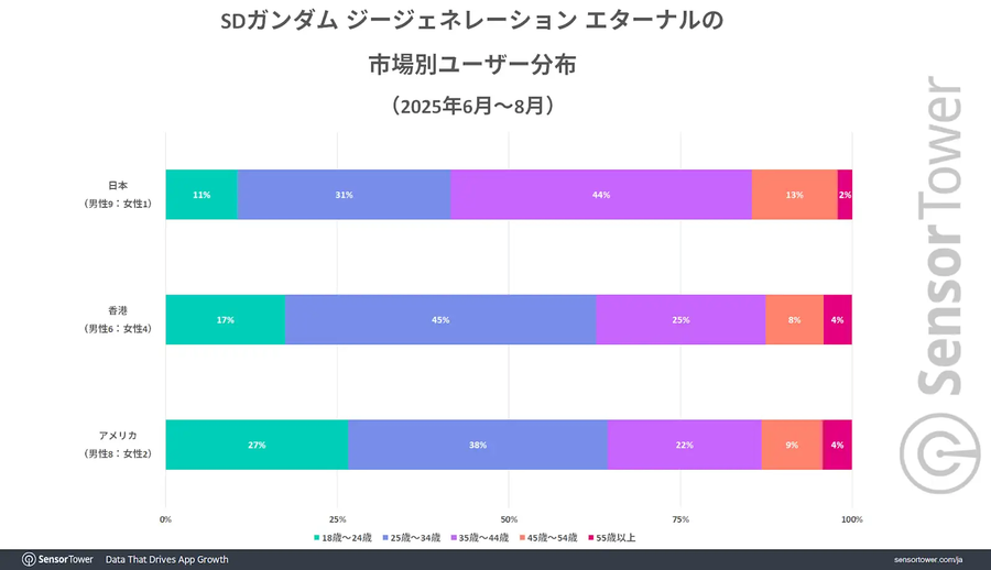 SD건담 지제네레이션 이터널. 전세계 누계 수익 2억달러 돌파_5.webp