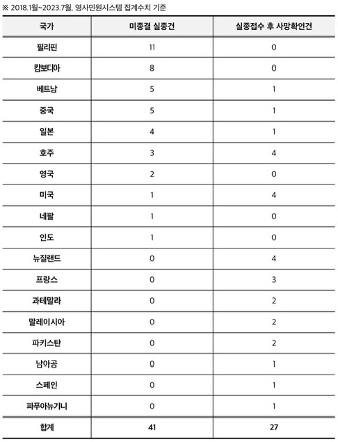 캄보디아가 얼마나 위험한 나라인지 알아보자.jpg_1.png