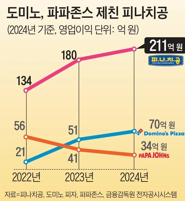 피나(피자나라) 이익률 보니까 잘되나보네_1.webp