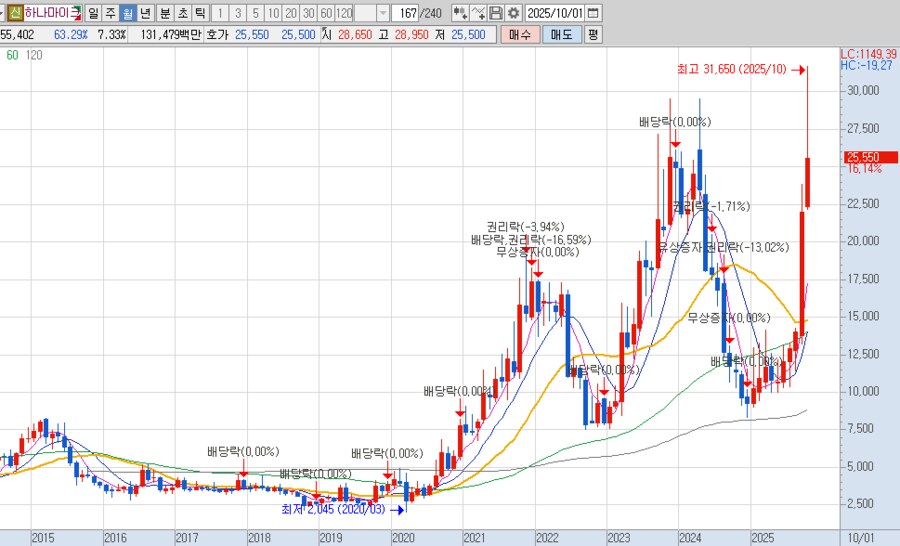 (스압) 심심해서 써보는 2025년 국내 주식 급등 종목들_7.png