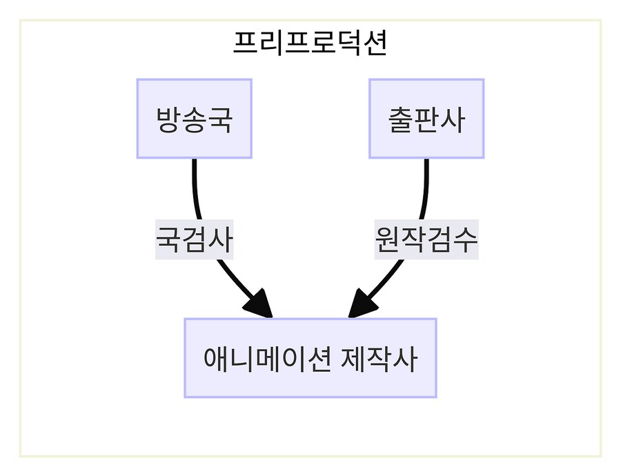 인기 라노벨 애니화가 완결까지 안나오는 이유_4.png