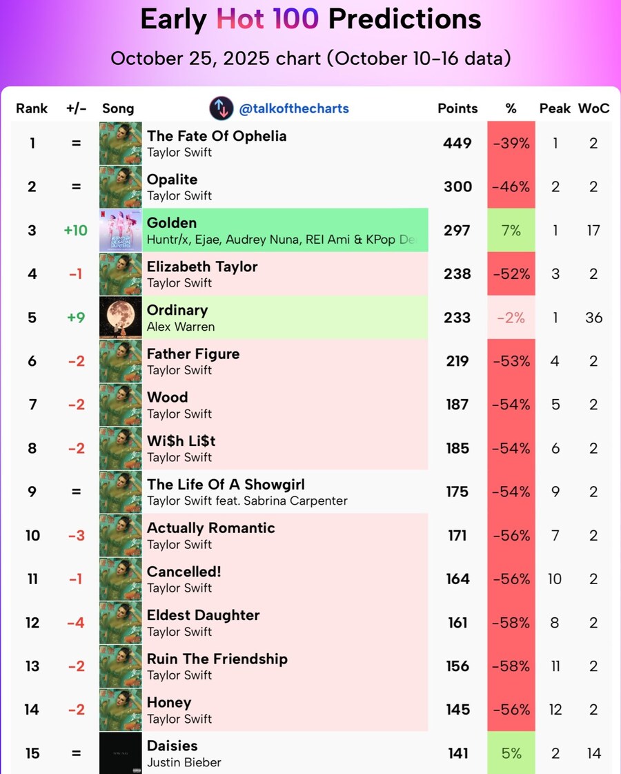 케데헌) 빌보드 핫백 차트 근황_2.png