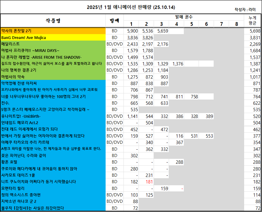 10/05 ~ 10/11부 BD/DVD 주간 판매량 랭킹_1.png