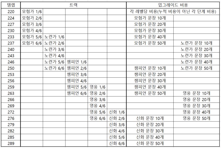 와우 한밤에서의 템렙 및 업그레이드 시스템_2.png