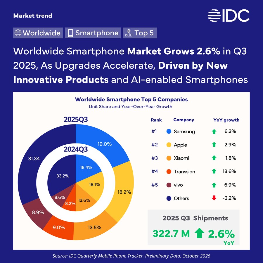 2025년 3분기 전 세계 스마트폰 시장 점유율_1.png