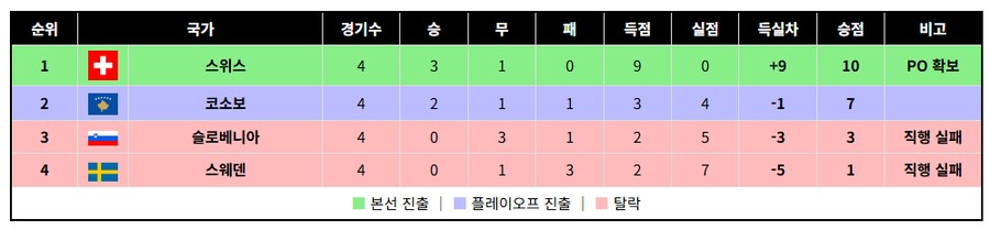 글고보니 유럽예선도 이제 두경기 남았네_2.png