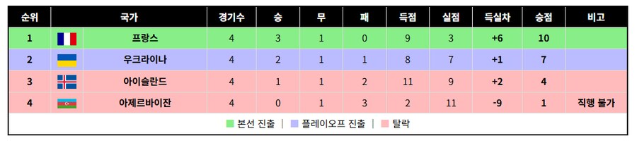 글고보니 유럽예선도 이제 두경기 남았네_4.png
