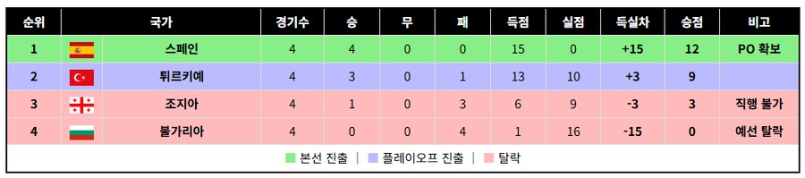 글고보니 유럽예선도 이제 두경기 남았네_5.png